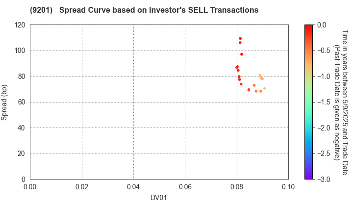 Japan Airlines Co., Ltd.: The Spread Curve based on Investor's SELL Transactions