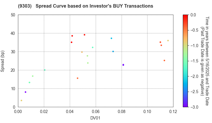 The Sumitomo Warehouse Co.,Ltd.: The Spread Curve based on Investor's BUY Transactions