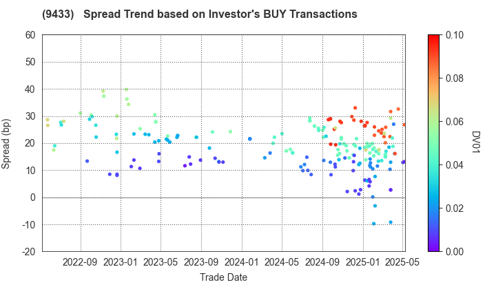 KDDI CORPORATION: The Spread Trend based on Investor's BUY Transactions