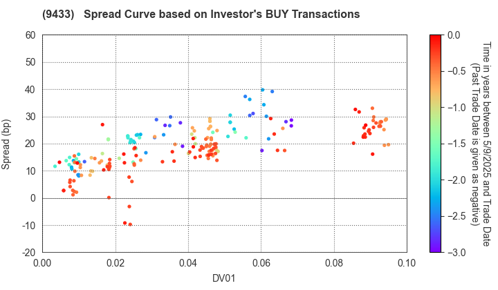 KDDI CORPORATION: The Spread Curve based on Investor's BUY Transactions