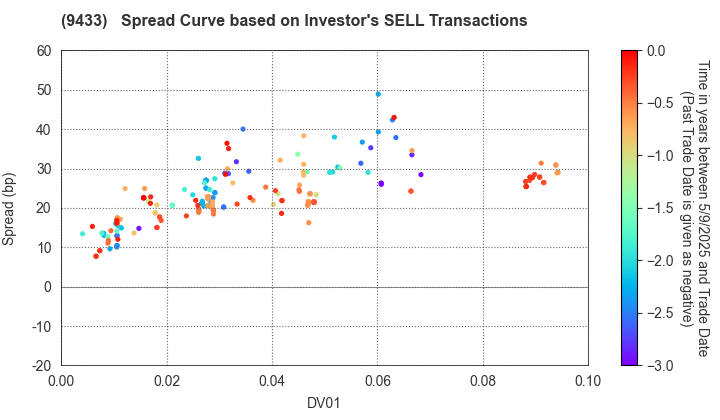 KDDI CORPORATION: The Spread Curve based on Investor's SELL Transactions