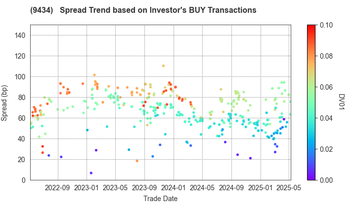 SoftBank Corp.: The Spread Trend based on Investor's BUY Transactions