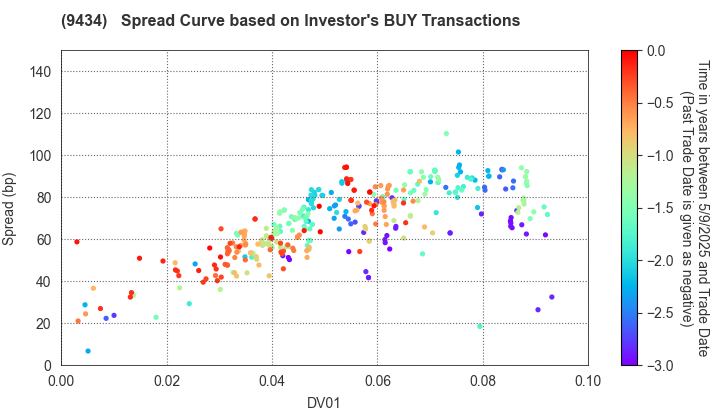 SoftBank Corp.: The Spread Curve based on Investor's BUY Transactions