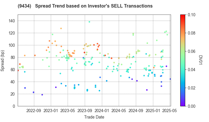 SoftBank Corp.: The Spread Trend based on Investor's SELL Transactions