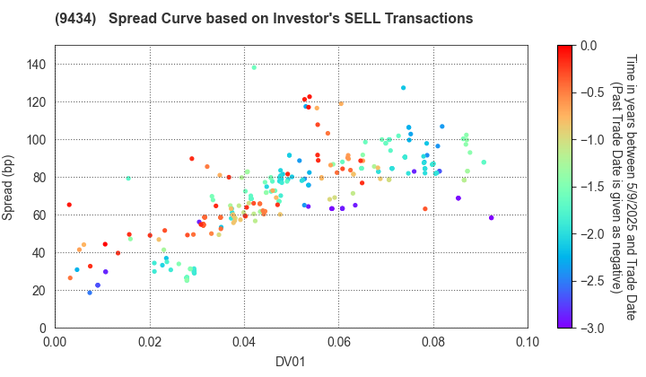SoftBank Corp.: The Spread Curve based on Investor's SELL Transactions