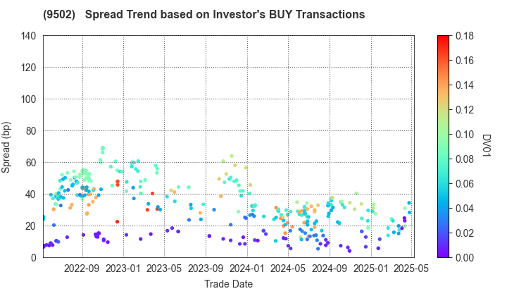 Chubu Electric Power Company,Inc.: The Spread Trend based on Investor's BUY Transactions