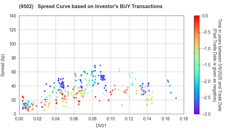Chubu Electric Power Company,Inc.: The Spread Curve based on Investor's BUY Transactions