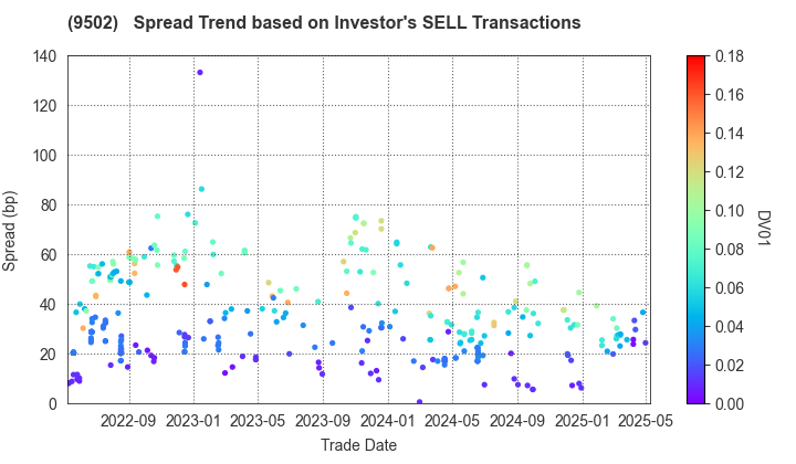 Chubu Electric Power Company,Inc.: The Spread Trend based on Investor's SELL Transactions