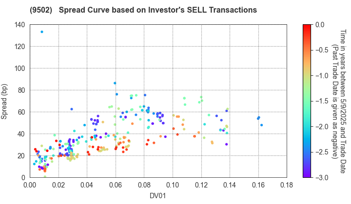 Chubu Electric Power Company,Inc.: The Spread Curve based on Investor's SELL Transactions