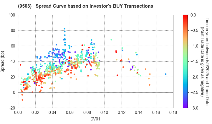 The Kansai Electric Power Company,Inc.: The Spread Curve based on Investor's BUY Transactions