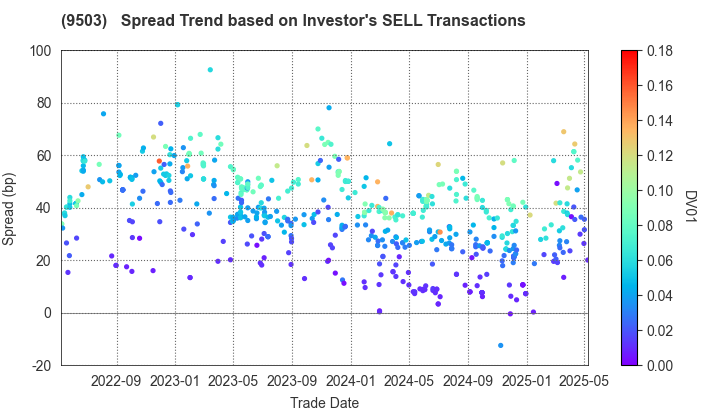 The Kansai Electric Power Company,Inc.: The Spread Trend based on Investor's SELL Transactions
