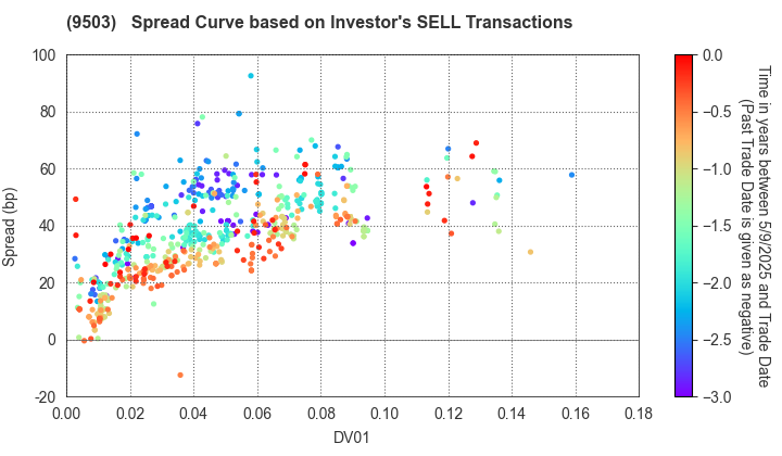 The Kansai Electric Power Company,Inc.: The Spread Curve based on Investor's SELL Transactions