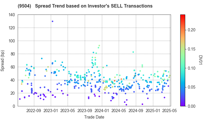 The Chugoku Electric Power Company,Inc.: The Spread Trend based on Investor's SELL Transactions