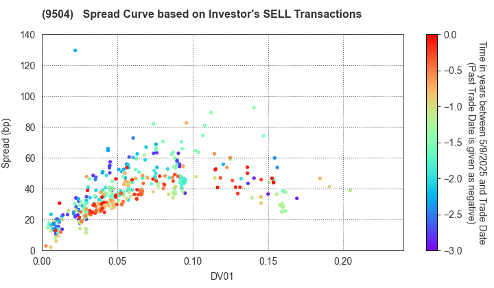 The Chugoku Electric Power Company,Inc.: The Spread Curve based on Investor's SELL Transactions