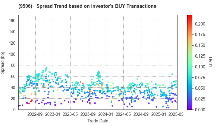 Tohoku Electric Power Company,Inc.: The Spread Trend based on Investor's BUY Transactions