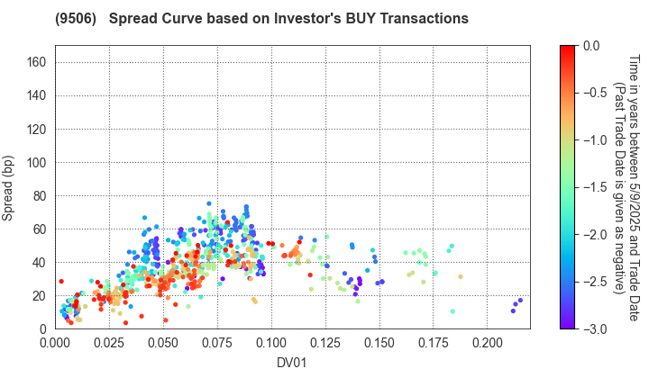 Tohoku Electric Power Company,Inc.: The Spread Curve based on Investor's BUY Transactions