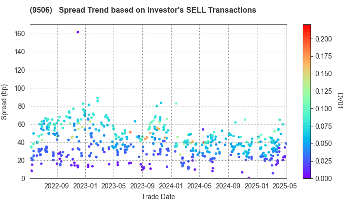 Tohoku Electric Power Company,Inc.: The Spread Trend based on Investor's SELL Transactions