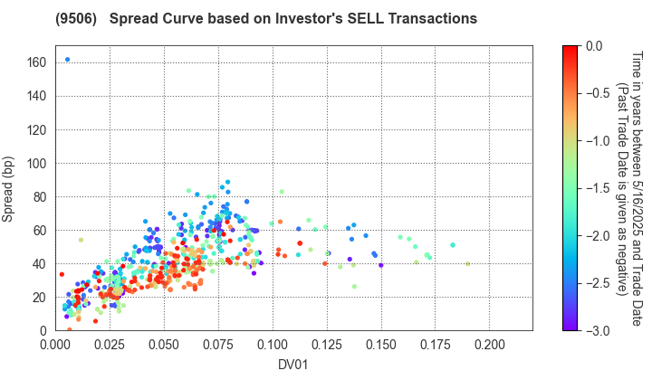 Tohoku Electric Power Company,Inc.: The Spread Curve based on Investor's SELL Transactions