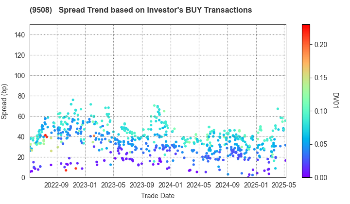 Kyushu Electric Power Company,Inc.: The Spread Trend based on Investor's BUY Transactions