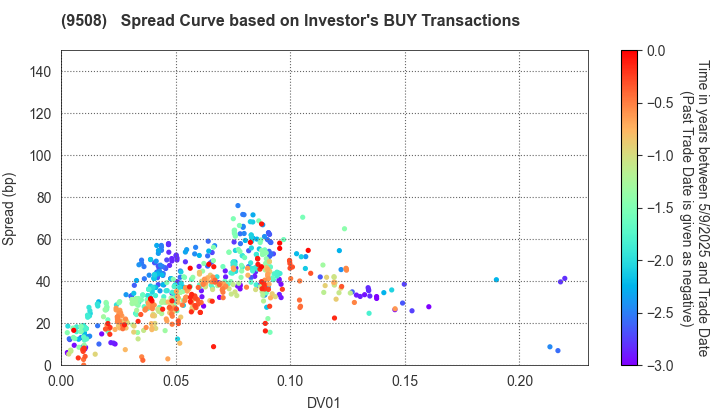 Kyushu Electric Power Company,Inc.: The Spread Curve based on Investor's BUY Transactions