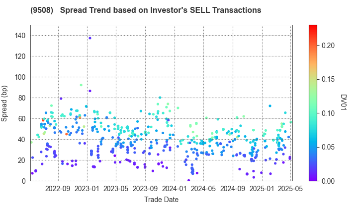 Kyushu Electric Power Company,Inc.: The Spread Trend based on Investor's SELL Transactions