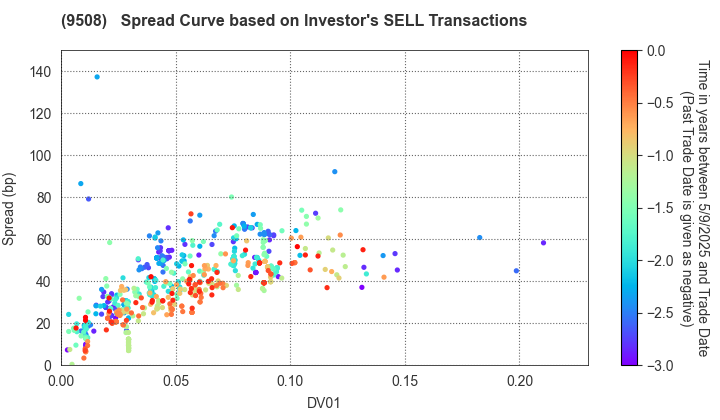 Kyushu Electric Power Company,Inc.: The Spread Curve based on Investor's SELL Transactions