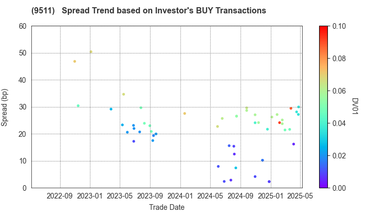 The Okinawa Electric Power Company,Inc.: The Spread Trend based on Investor's BUY Transactions