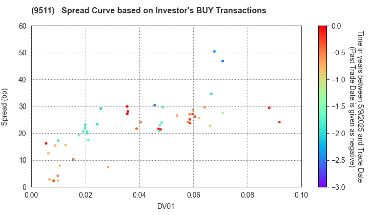 The Okinawa Electric Power Company,Inc.: The Spread Curve based on Investor's BUY Transactions