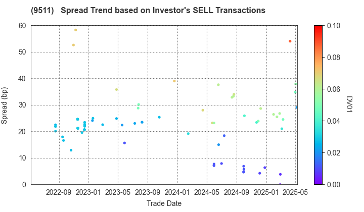 The Okinawa Electric Power Company,Inc.: The Spread Trend based on Investor's SELL Transactions