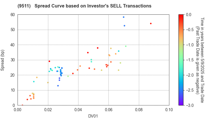The Okinawa Electric Power Company,Inc.: The Spread Curve based on Investor's SELL Transactions
