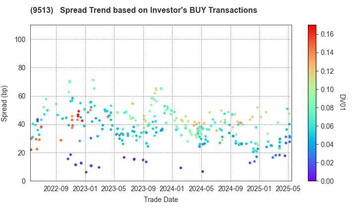Electric Power Development Co.,Ltd.: The Spread Trend based on Investor's BUY Transactions