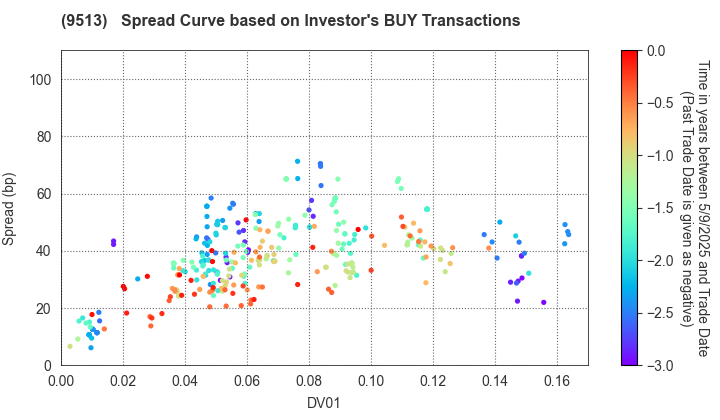 Electric Power Development Co.,Ltd.: The Spread Curve based on Investor's BUY Transactions