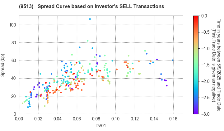 Electric Power Development Co.,Ltd.: The Spread Curve based on Investor's SELL Transactions