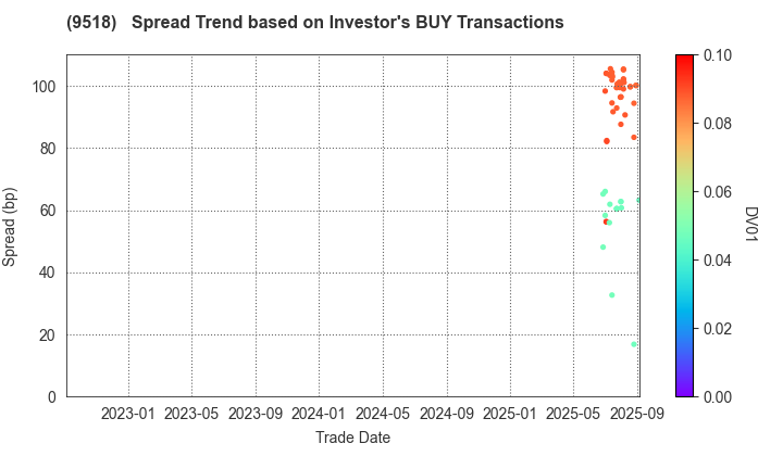 TEPCO Power Grid, Inc.: The Spread Trend based on Investor's BUY Transactions