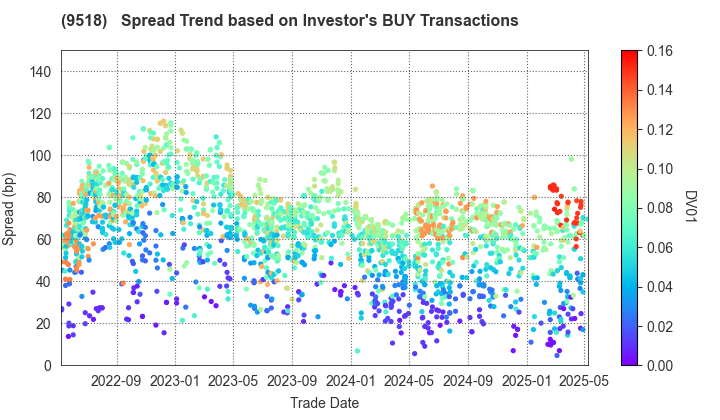 TEPCO Power Grid, Inc.: The Spread Trend based on Investor's BUY Transactions