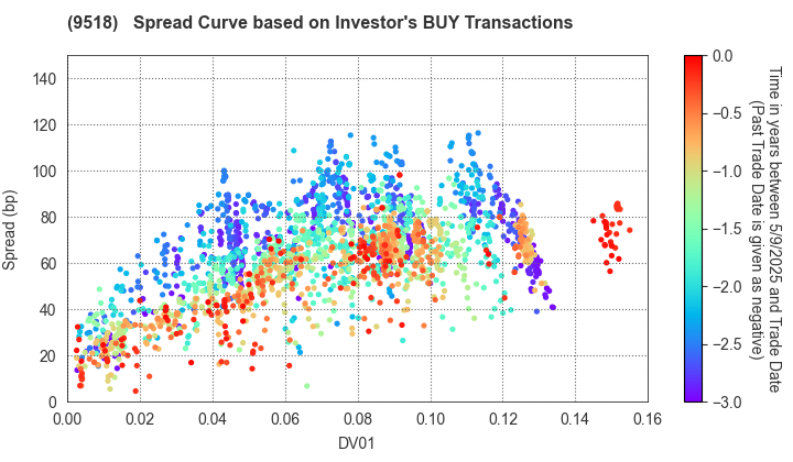 TEPCO Power Grid, Inc.: The Spread Curve based on Investor's BUY Transactions
