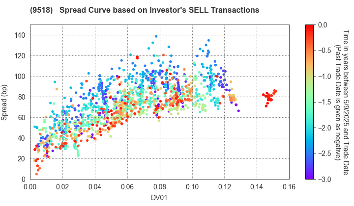 TEPCO Power Grid, Inc.: The Spread Curve based on Investor's SELL Transactions