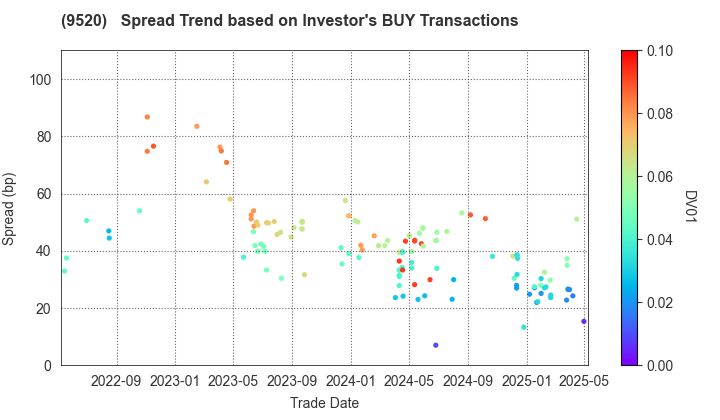 JERA Co., Inc.: The Spread Trend based on Investor's BUY Transactions