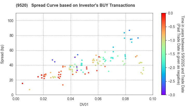 JERA Co., Inc.: The Spread Curve based on Investor's BUY Transactions