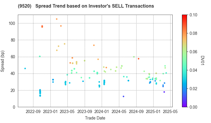JERA Co., Inc.: The Spread Trend based on Investor's SELL Transactions