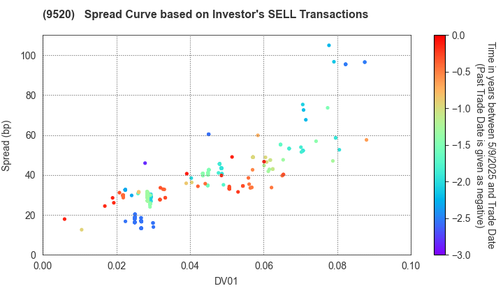 JERA Co., Inc.: The Spread Curve based on Investor's SELL Transactions