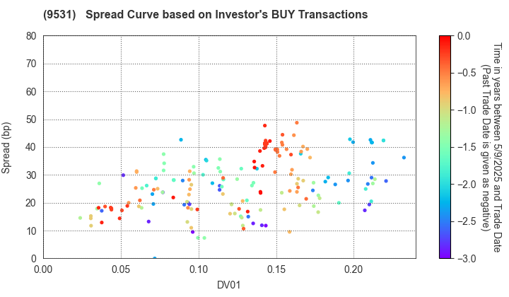 TOKYO GAS CO.,LTD.: The Spread Curve based on Investor's BUY Transactions
