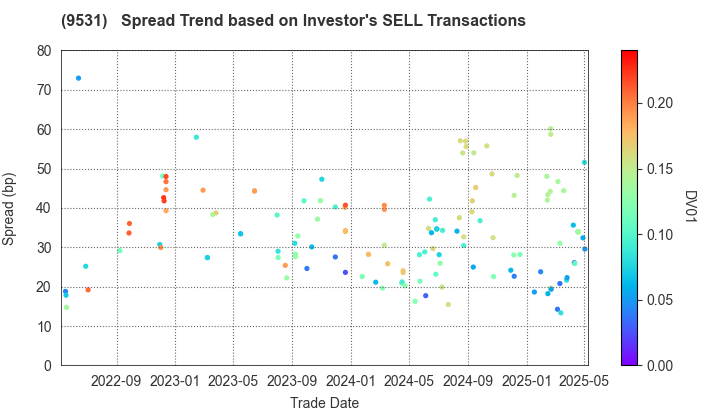 TOKYO GAS CO.,LTD.: The Spread Trend based on Investor's SELL Transactions