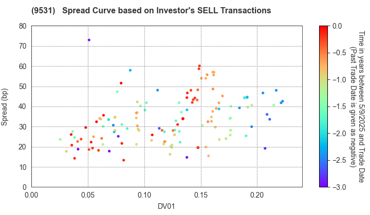 TOKYO GAS CO.,LTD.: The Spread Curve based on Investor's SELL Transactions
