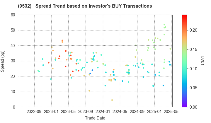 OSAKA GAS CO.,LTD.: The Spread Trend based on Investor's BUY Transactions