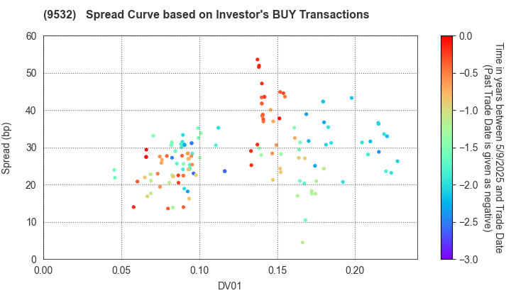 OSAKA GAS CO.,LTD.: The Spread Curve based on Investor's BUY Transactions