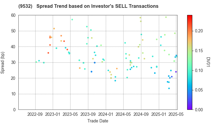 OSAKA GAS CO.,LTD.: The Spread Trend based on Investor's SELL Transactions