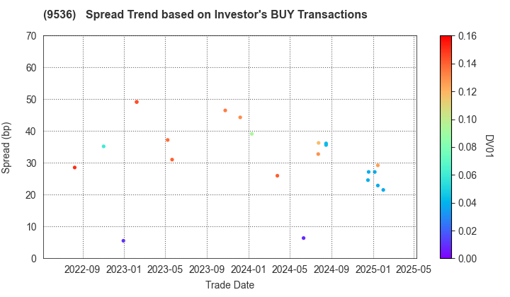 SAIBU GAS HOLDINGS CO.,LTD.: The Spread Trend based on Investor's BUY Transactions