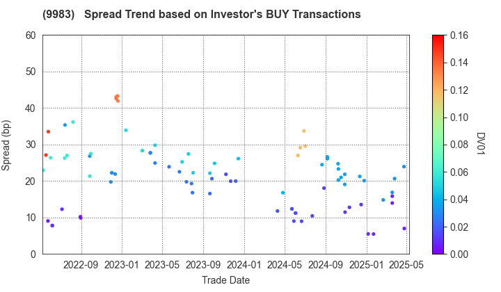 FAST RETAILING CO.,LTD.: The Spread Trend based on Investor's BUY Transactions