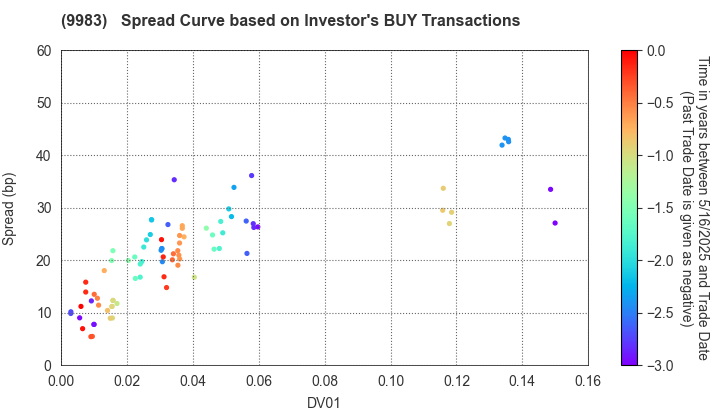 FAST RETAILING CO.,LTD.: The Spread Curve based on Investor's BUY Transactions